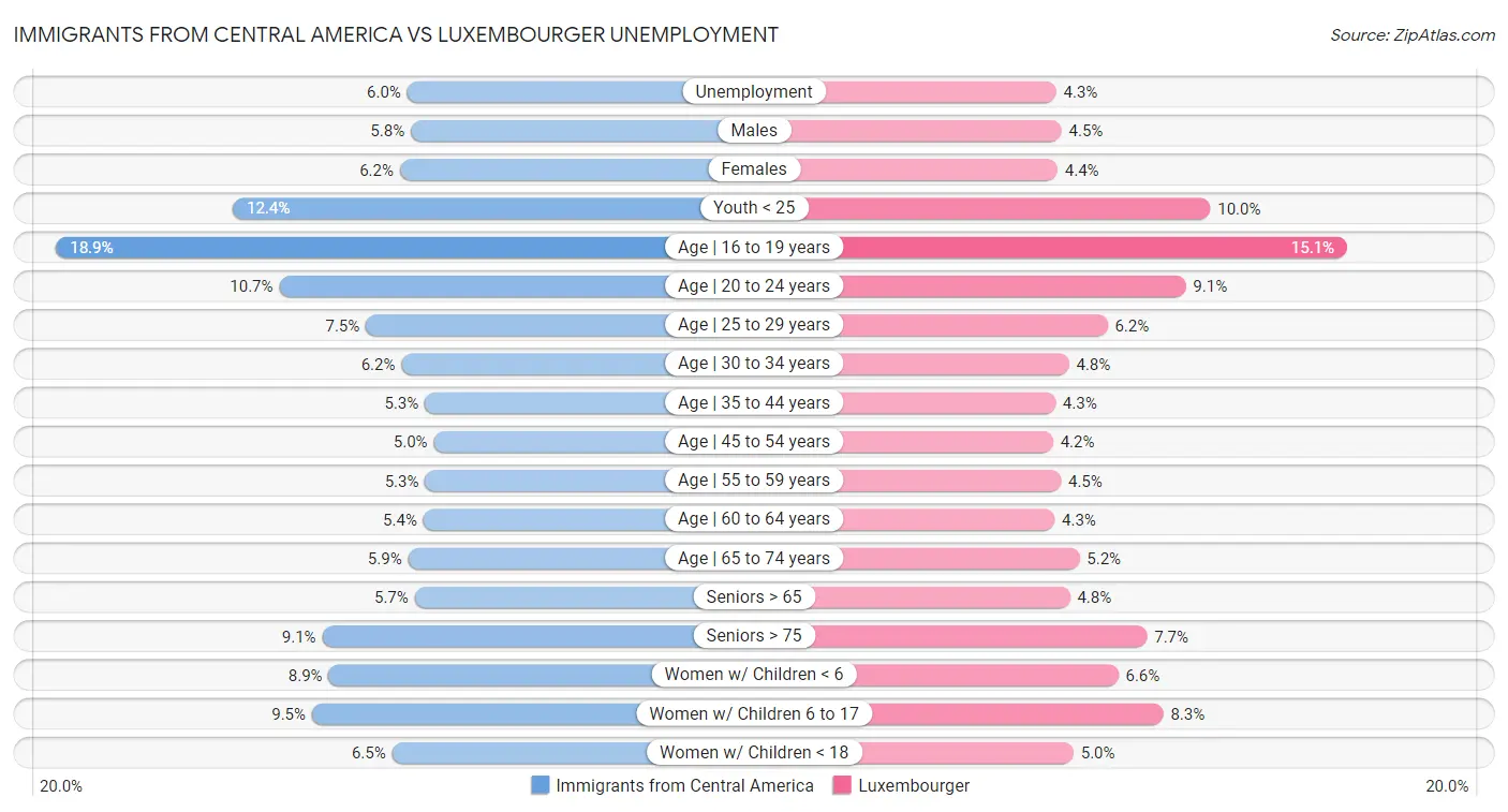 Immigrants from Central America vs Luxembourger Unemployment