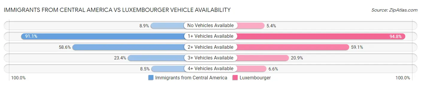 Immigrants from Central America vs Luxembourger Vehicle Availability