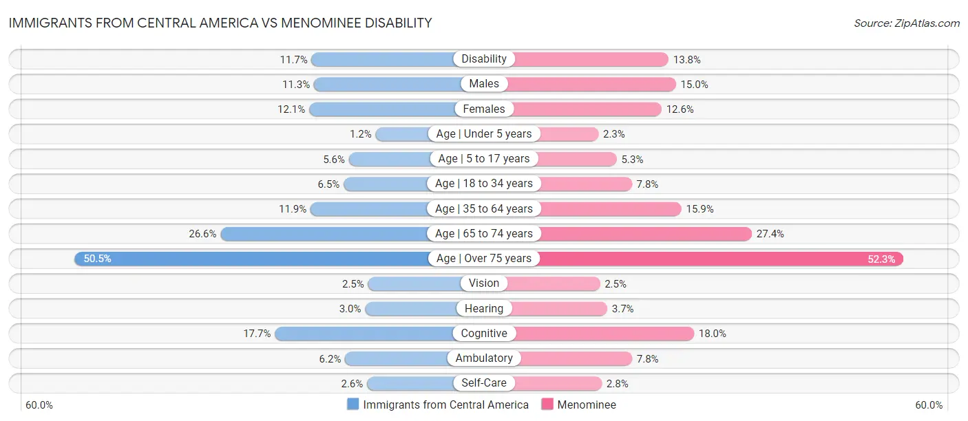 Immigrants from Central America vs Menominee Disability