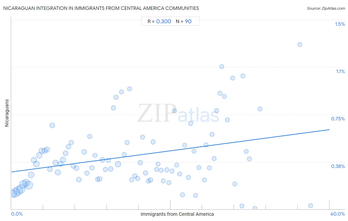 Immigrants from Central America Integration in Nicaraguan Communities