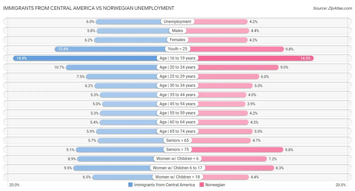 Immigrants from Central America vs Norwegian Unemployment
