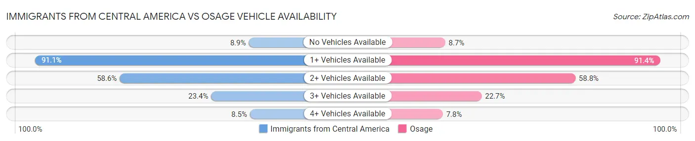 Immigrants from Central America vs Osage Vehicle Availability