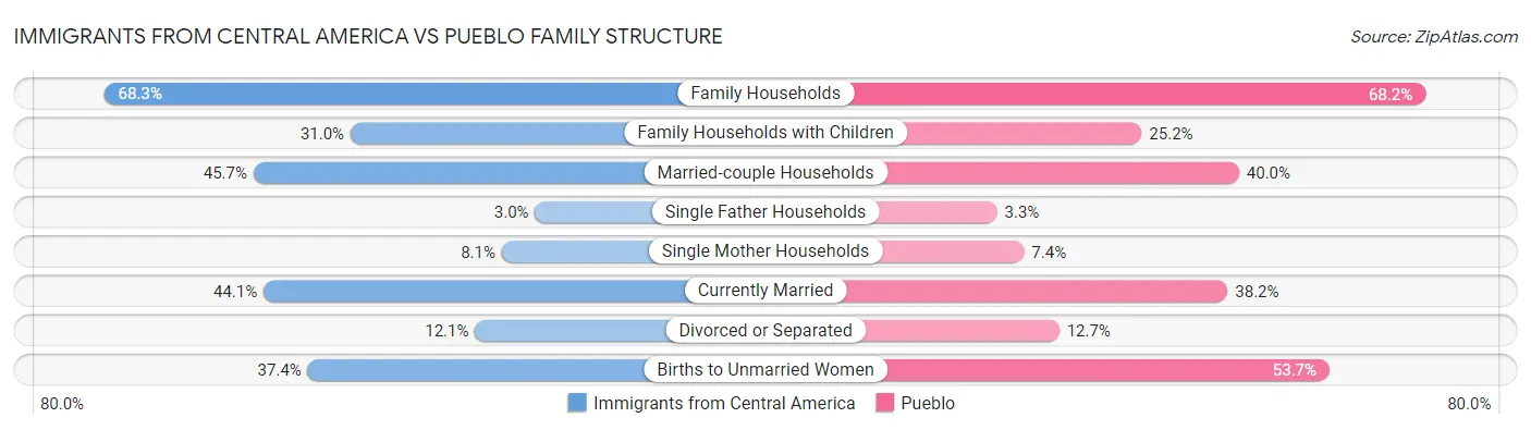 Immigrants from Central America vs Pueblo Family Structure