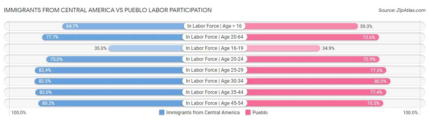 Immigrants from Central America vs Pueblo Labor Participation