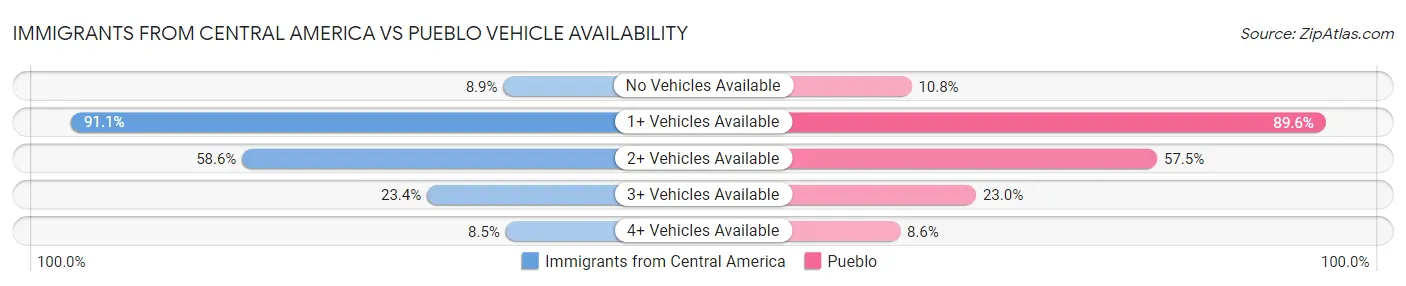 Immigrants from Central America vs Pueblo Vehicle Availability