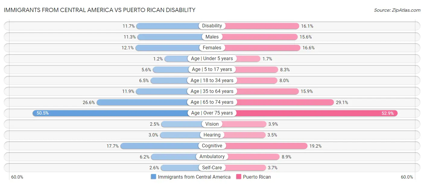 Immigrants from Central America vs Puerto Rican Disability