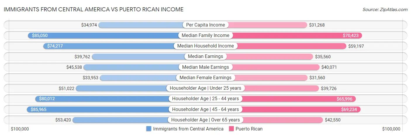 Immigrants from Central America vs Puerto Rican Income