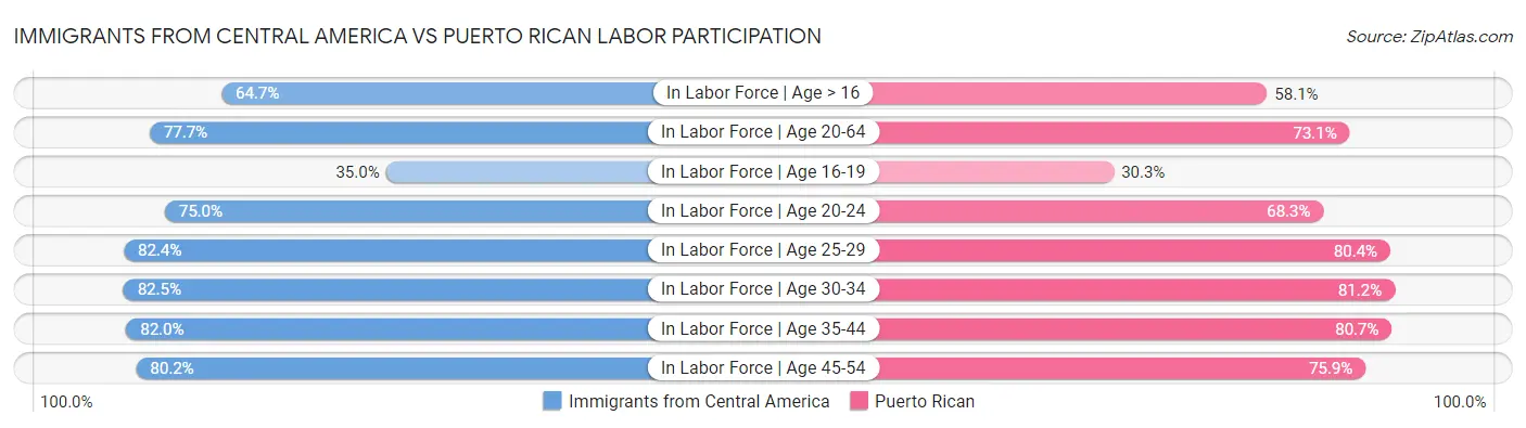 Immigrants from Central America vs Puerto Rican Labor Participation