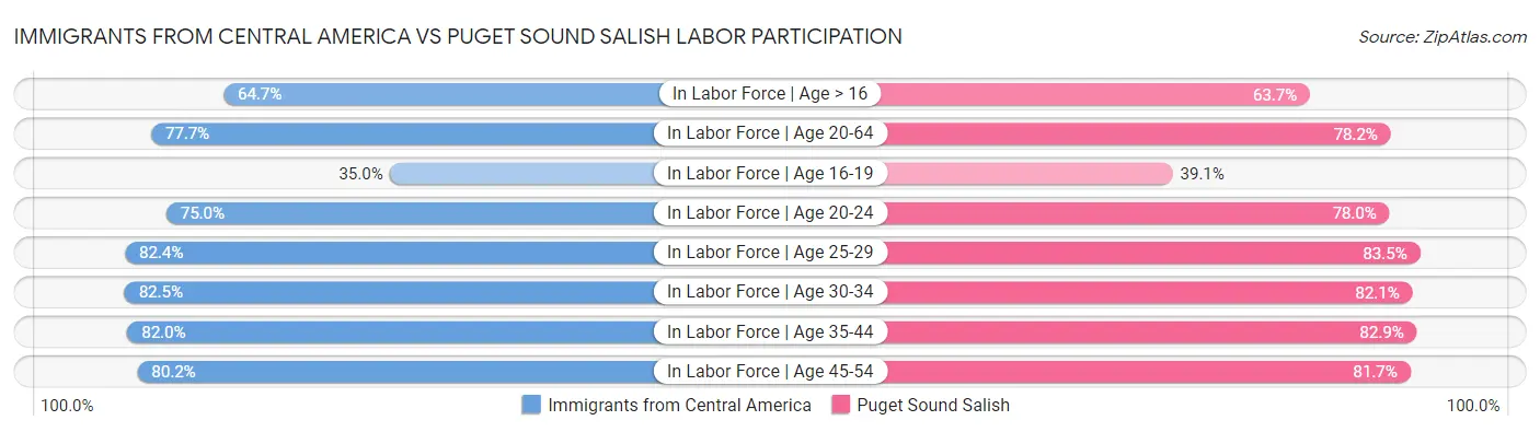 Immigrants from Central America vs Puget Sound Salish Labor Participation