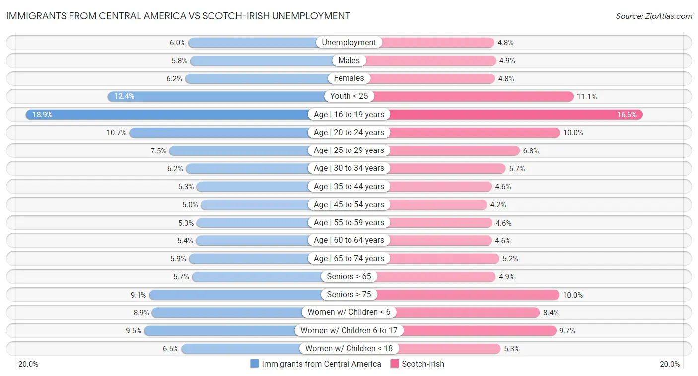 Immigrants from Central America vs Scotch-Irish Unemployment