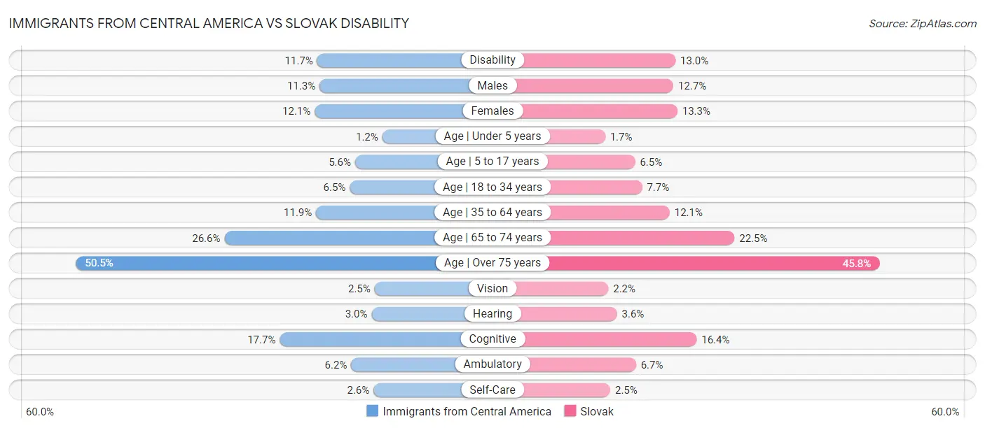 Immigrants from Central America vs Slovak Disability