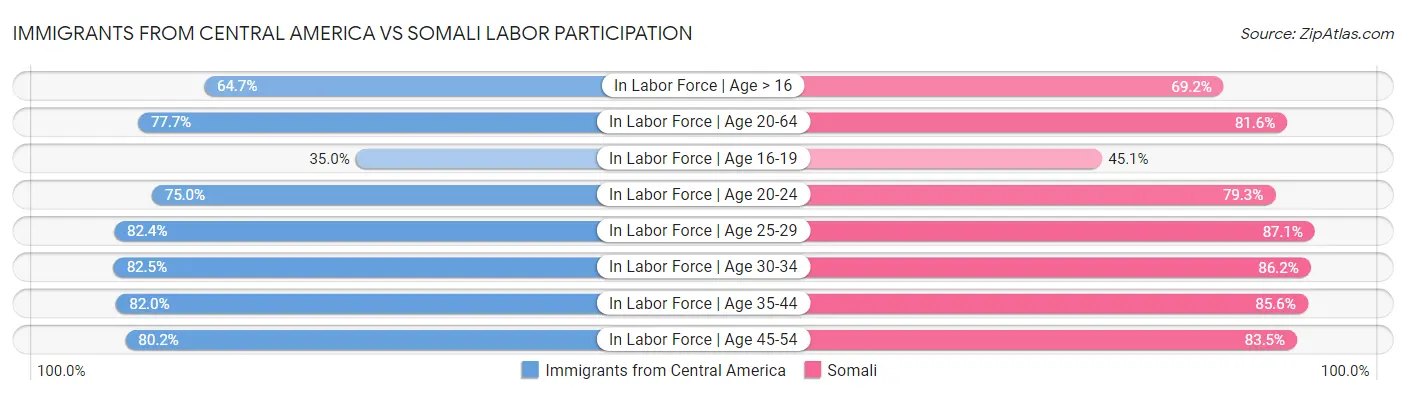 Immigrants from Central America vs Somali Labor Participation