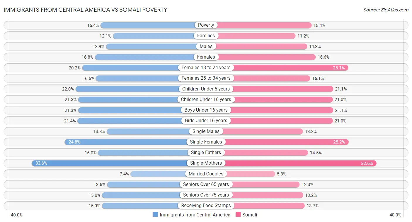 Immigrants from Central America vs Somali Poverty