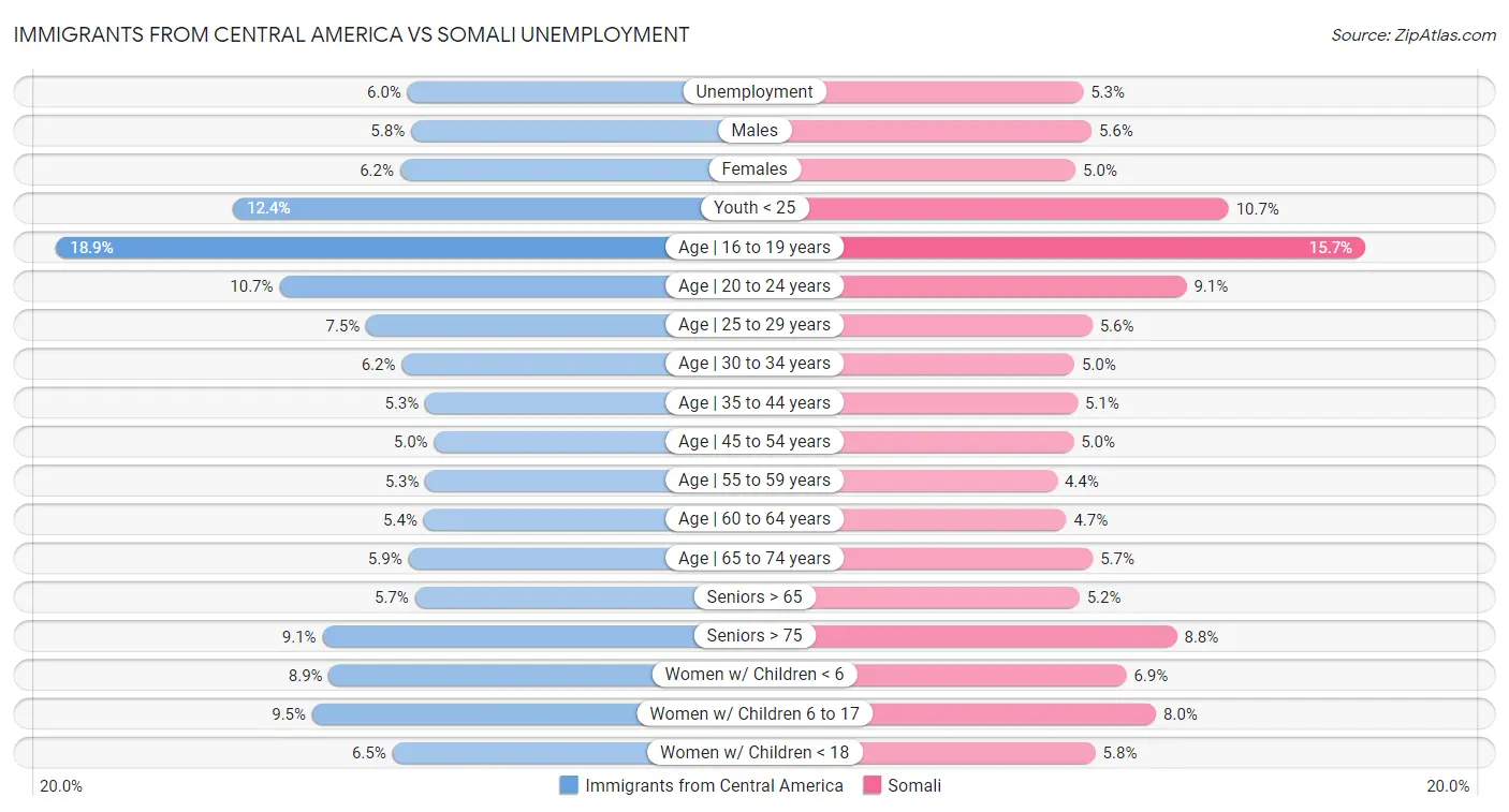 Immigrants from Central America vs Somali Unemployment