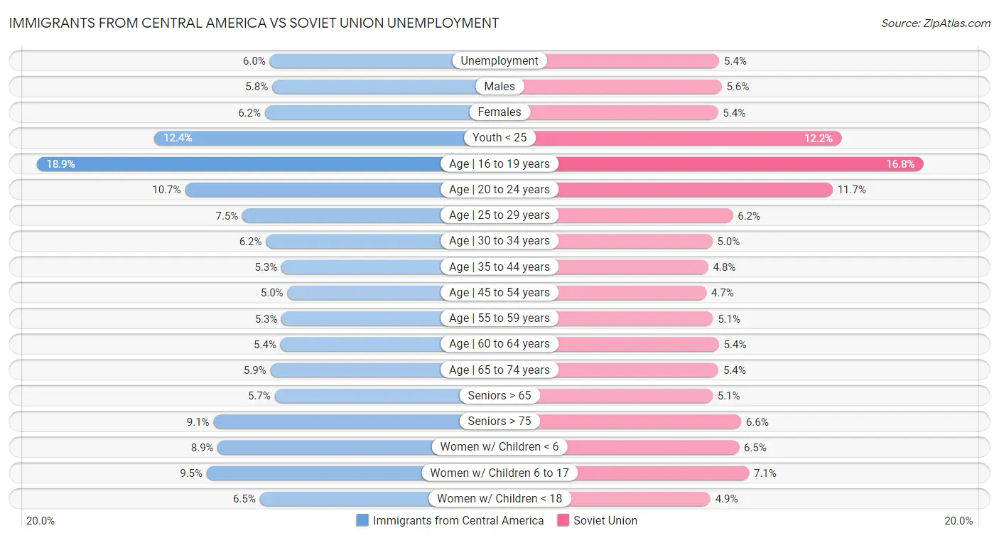 Immigrants from Central America vs Soviet Union Unemployment