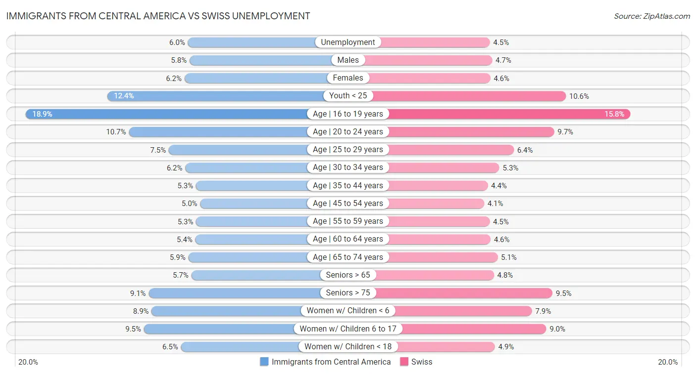 Immigrants from Central America vs Swiss Unemployment