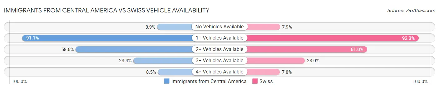 Immigrants from Central America vs Swiss Vehicle Availability