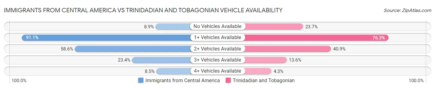 Immigrants from Central America vs Trinidadian and Tobagonian Vehicle Availability