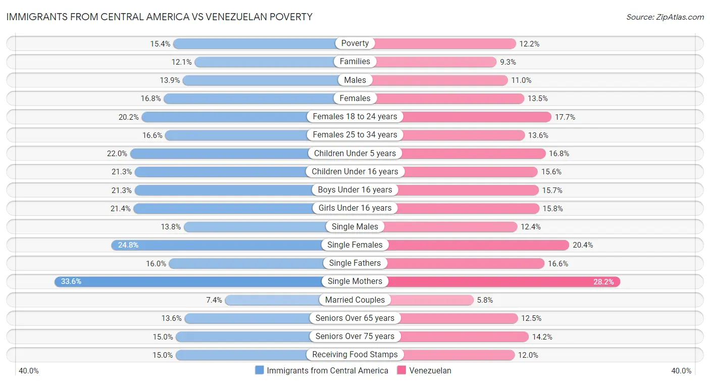 Immigrants from Central America vs Venezuelan Poverty