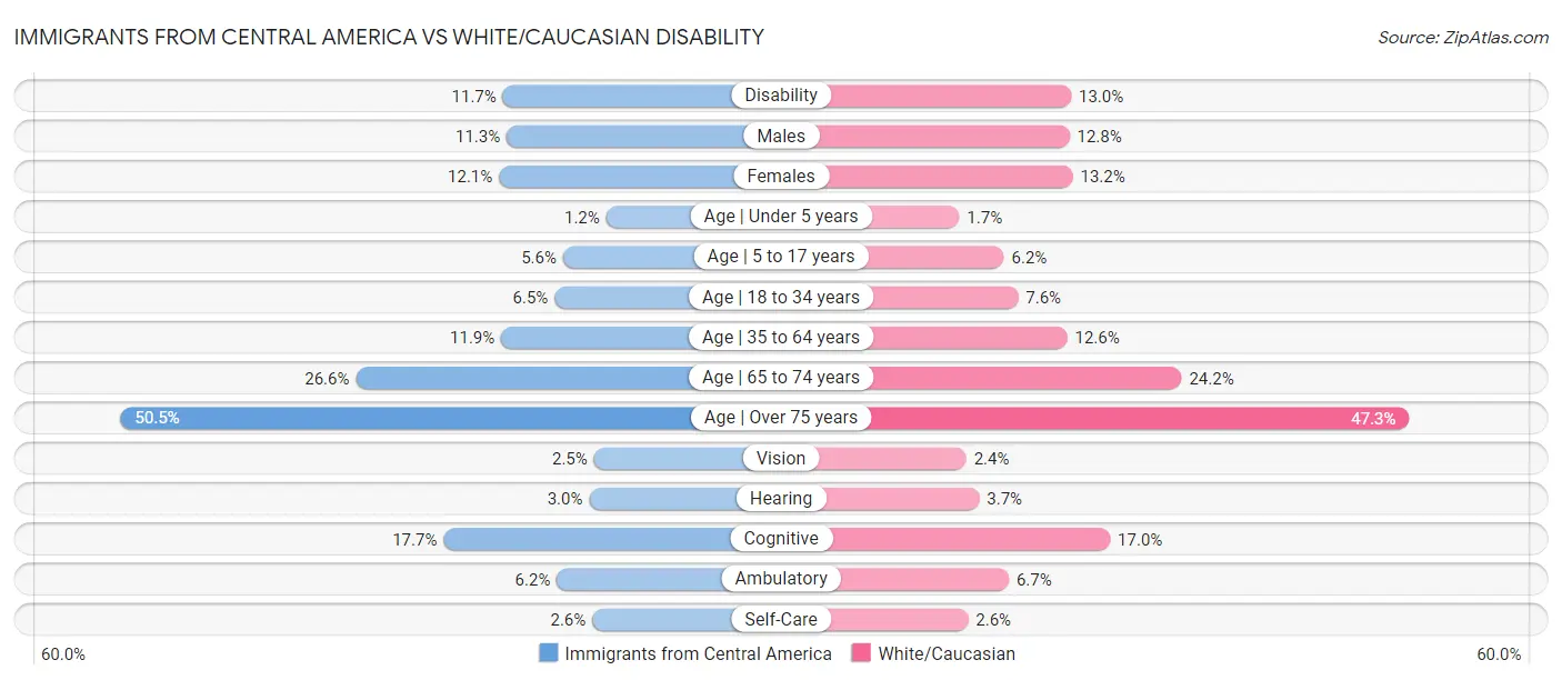 Immigrants from Central America vs White/Caucasian Disability