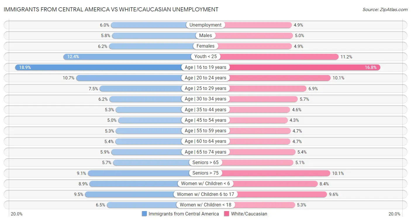 Immigrants from Central America vs White/Caucasian Unemployment