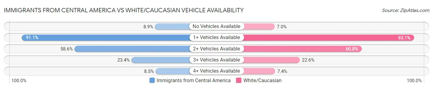 Immigrants from Central America vs White/Caucasian Vehicle Availability