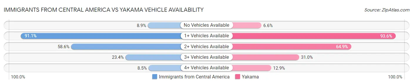 Immigrants from Central America vs Yakama Vehicle Availability