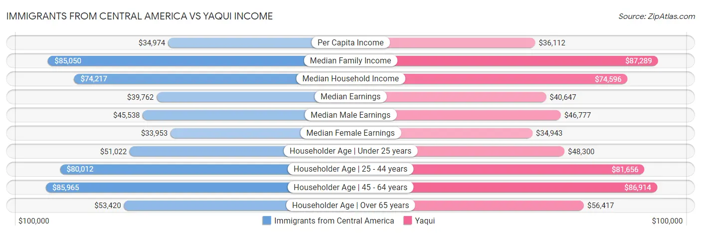 Immigrants from Central America vs Yaqui Income