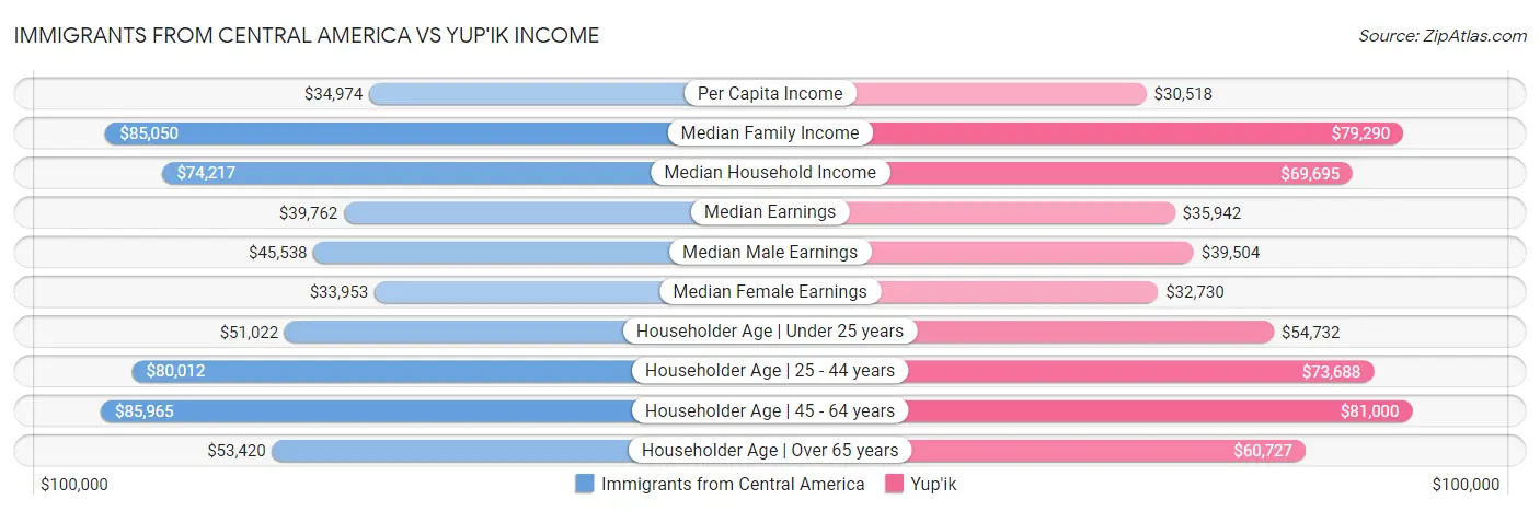 Immigrants from Central America vs Yup'ik Income