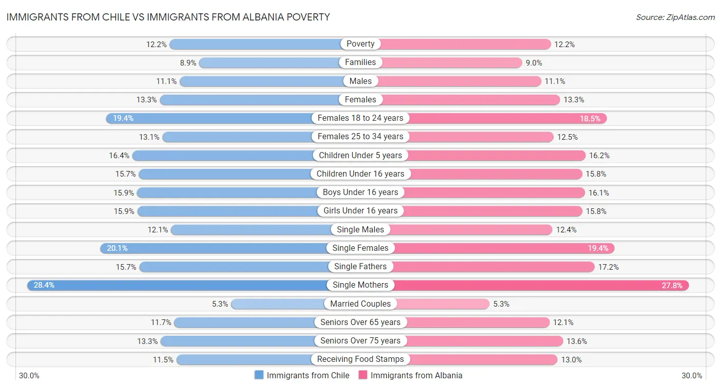 Immigrants from Chile vs Immigrants from Albania Poverty