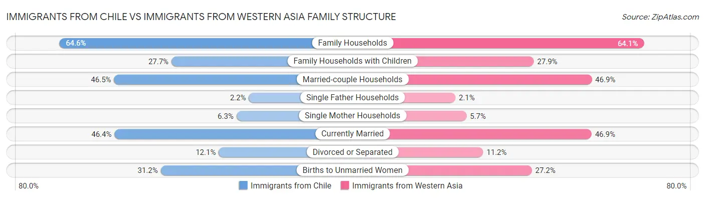 Immigrants from Chile vs Immigrants from Western Asia Family Structure