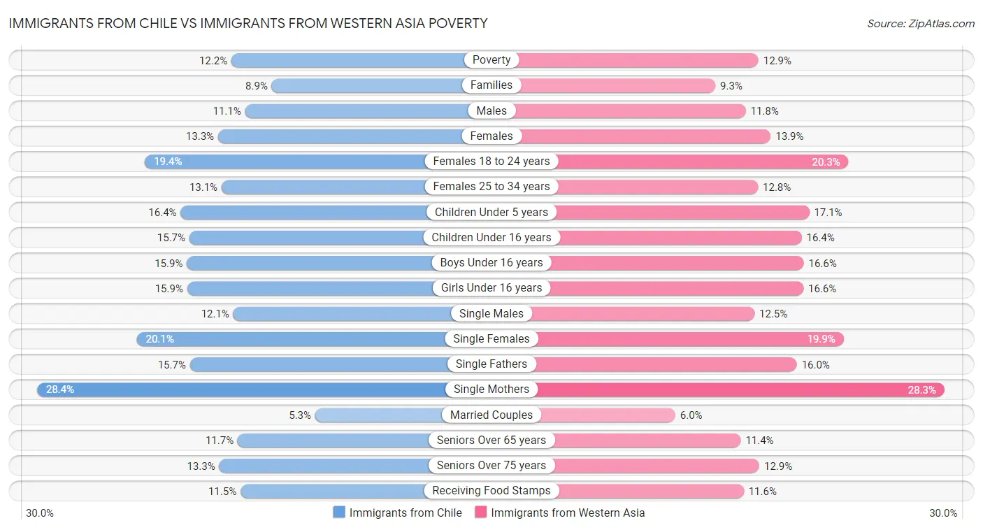 Immigrants from Chile vs Immigrants from Western Asia Poverty