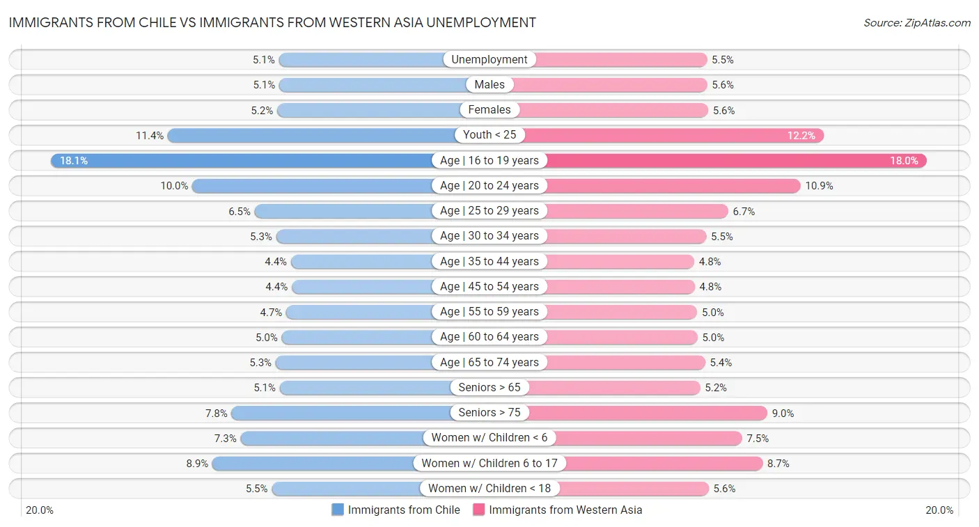 Immigrants from Chile vs Immigrants from Western Asia Unemployment