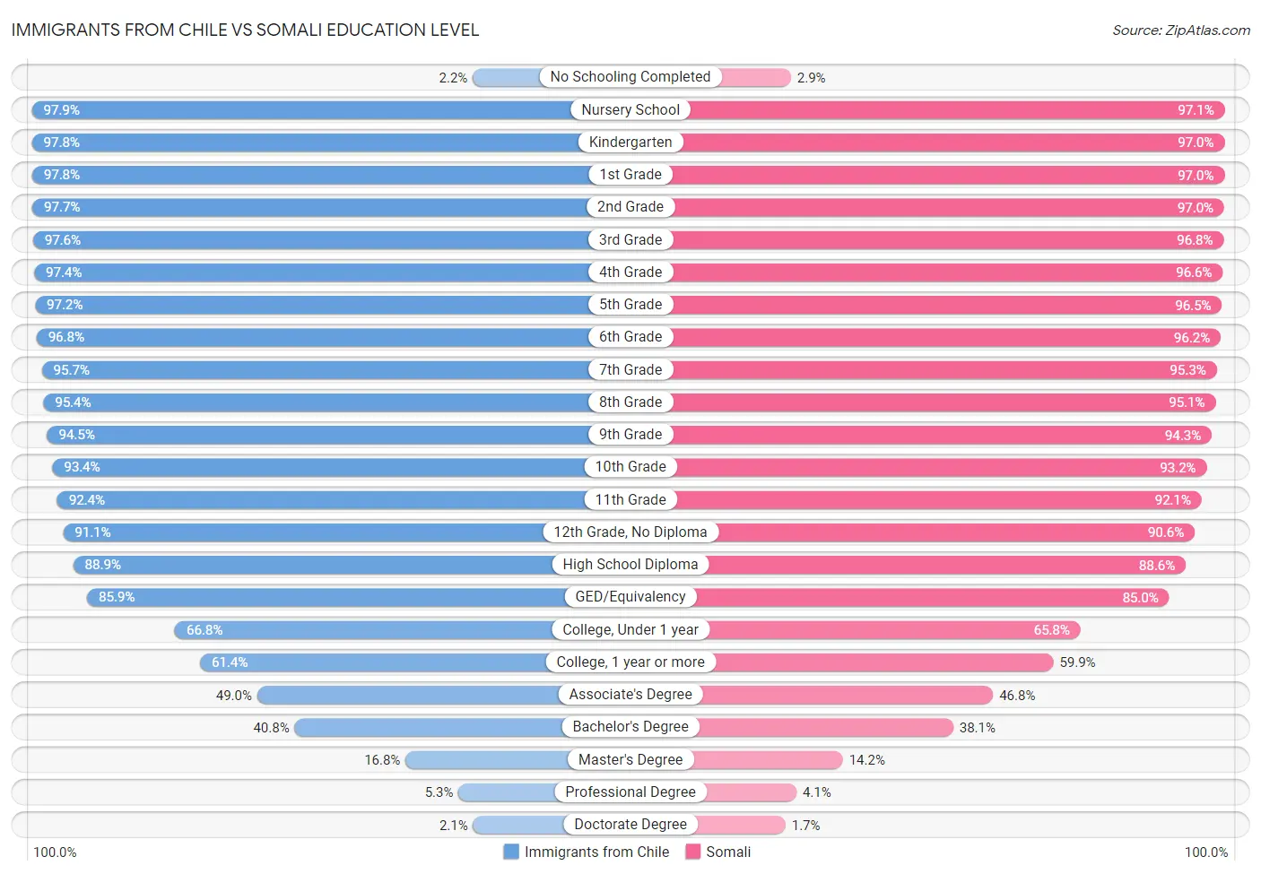 Immigrants from Chile vs Somali Education Level