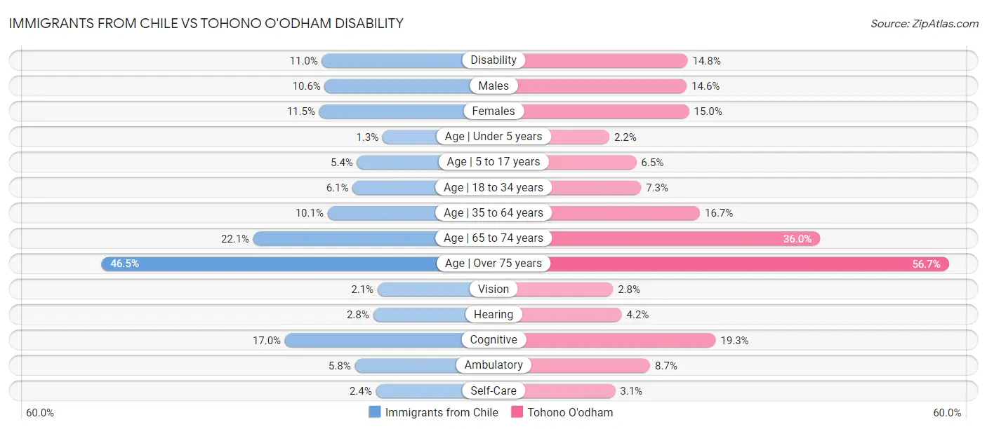 Immigrants from Chile vs Tohono O'odham Disability