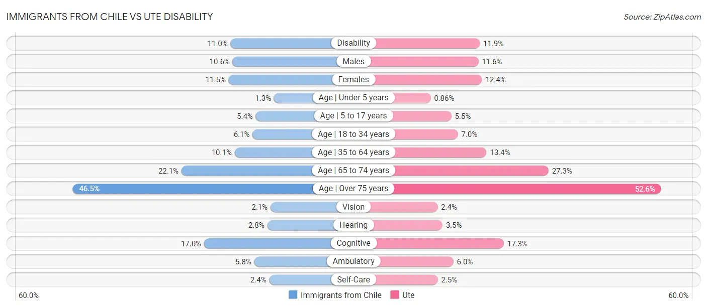 Immigrants from Chile vs Ute Disability