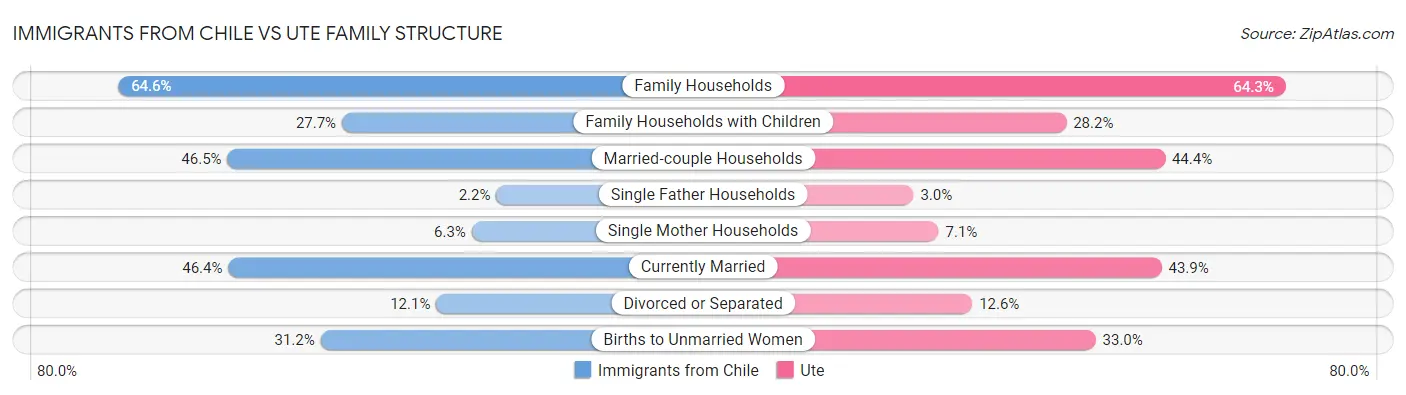 Immigrants from Chile vs Ute Family Structure