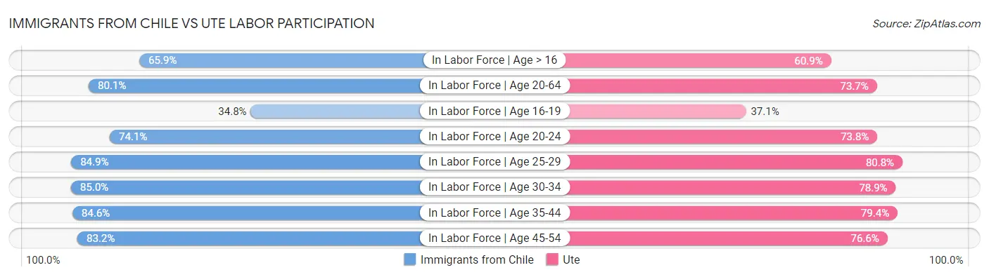 Immigrants from Chile vs Ute Labor Participation