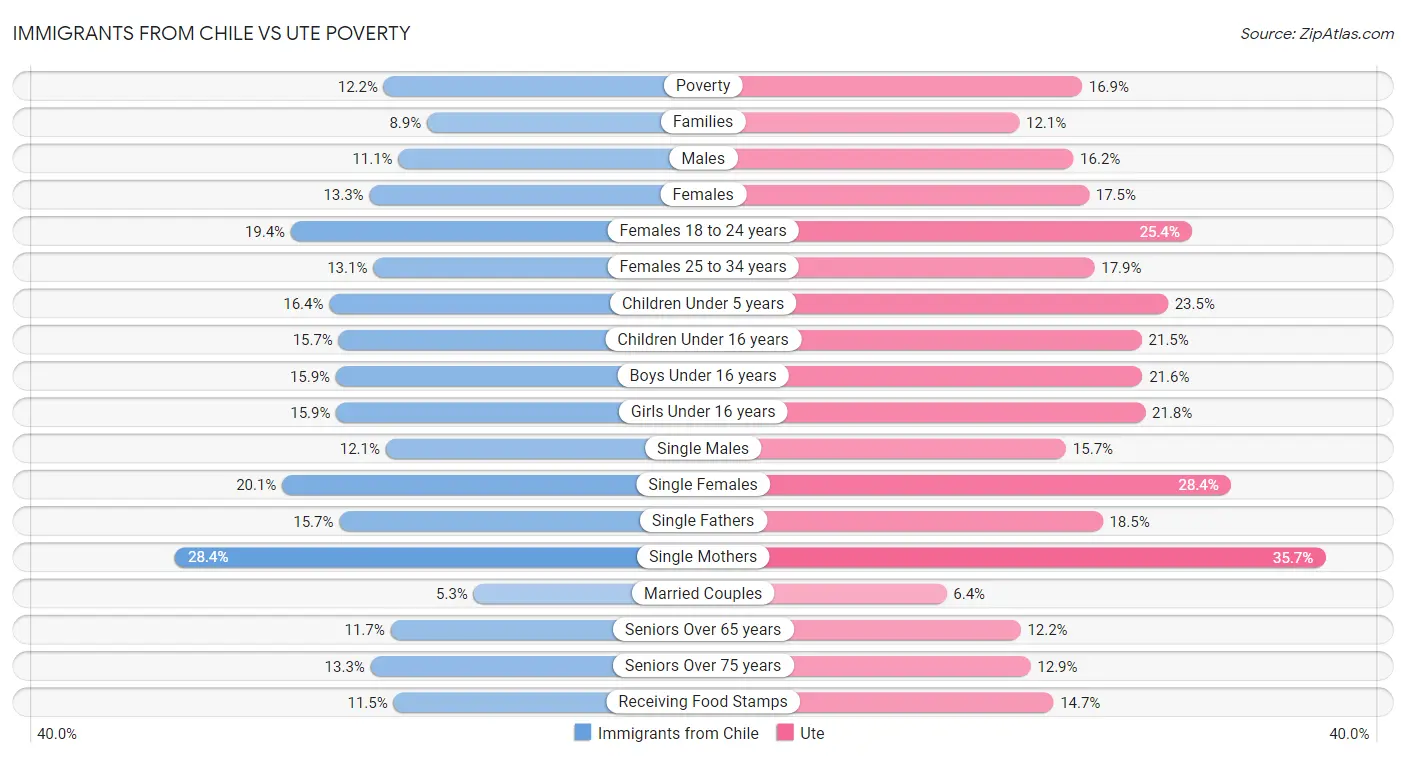 Immigrants from Chile vs Ute Poverty
