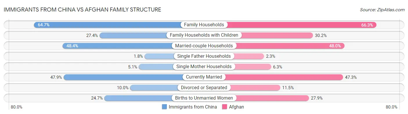 Immigrants from China vs Afghan Family Structure