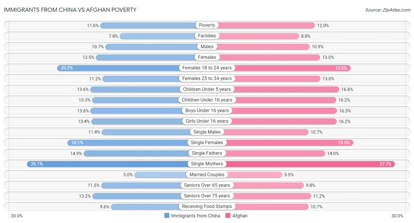 Immigrants from China vs Afghan Poverty