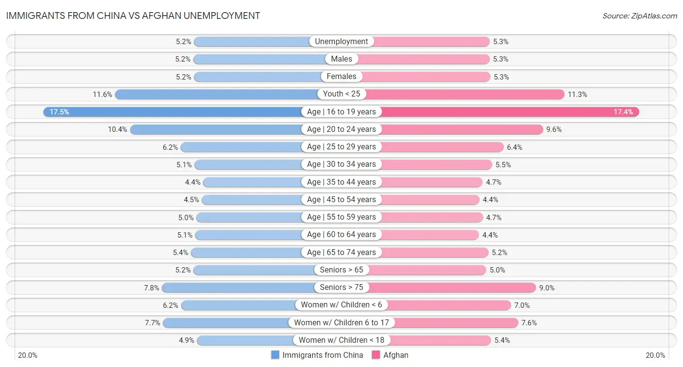 Immigrants from China vs Afghan Unemployment