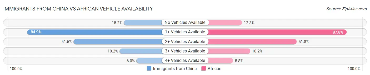Immigrants from China vs African Vehicle Availability