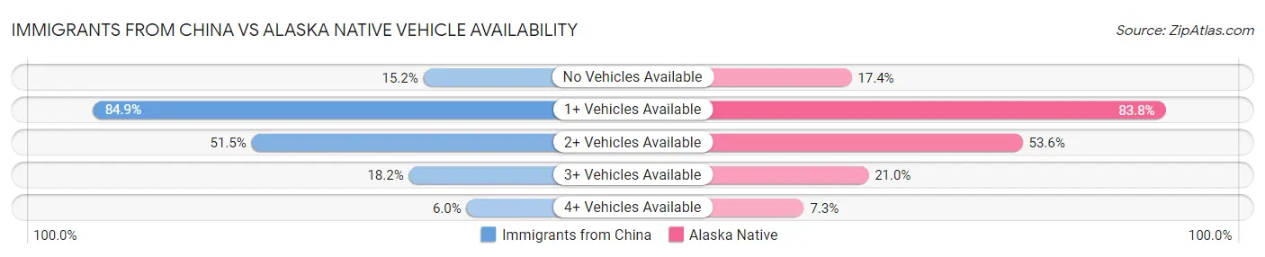 Immigrants from China vs Alaska Native Vehicle Availability
