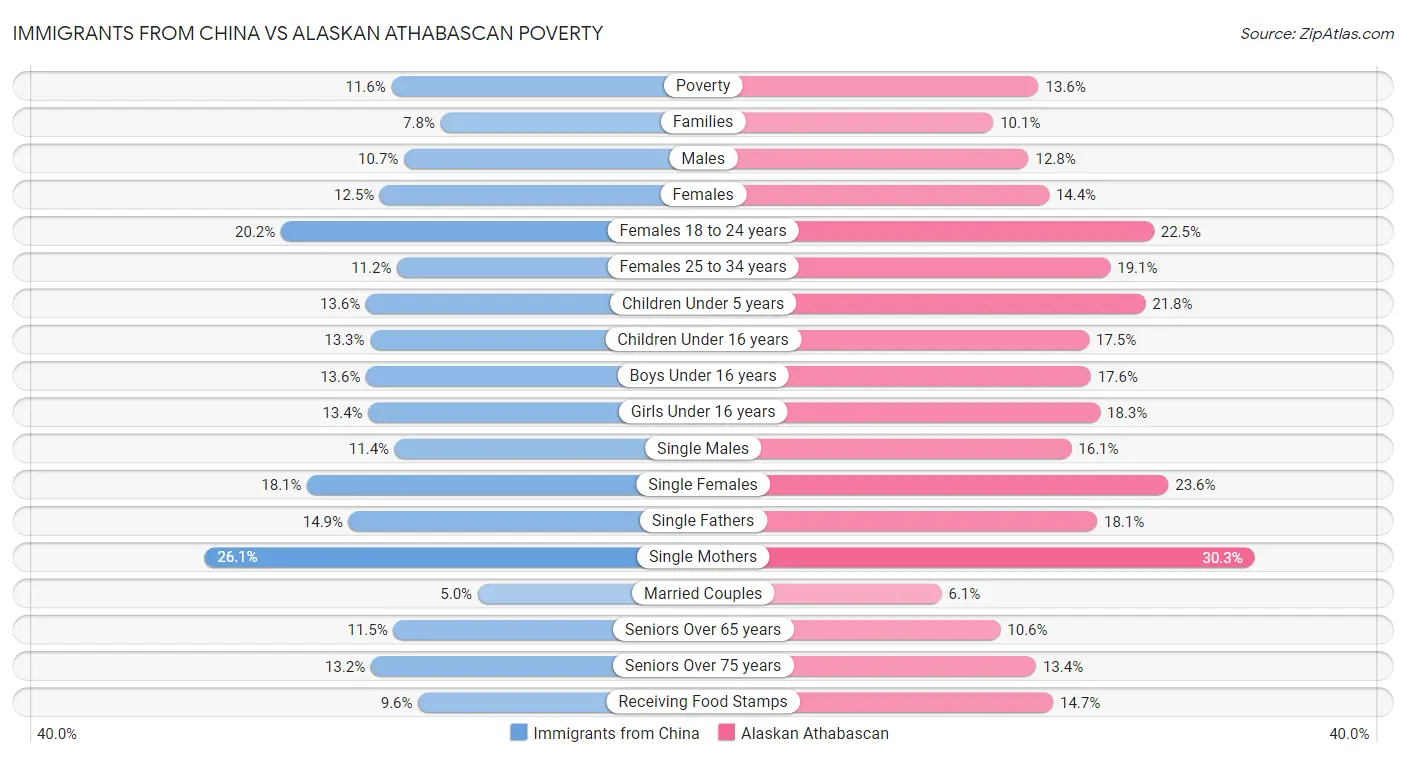 Immigrants from China vs Alaskan Athabascan Poverty