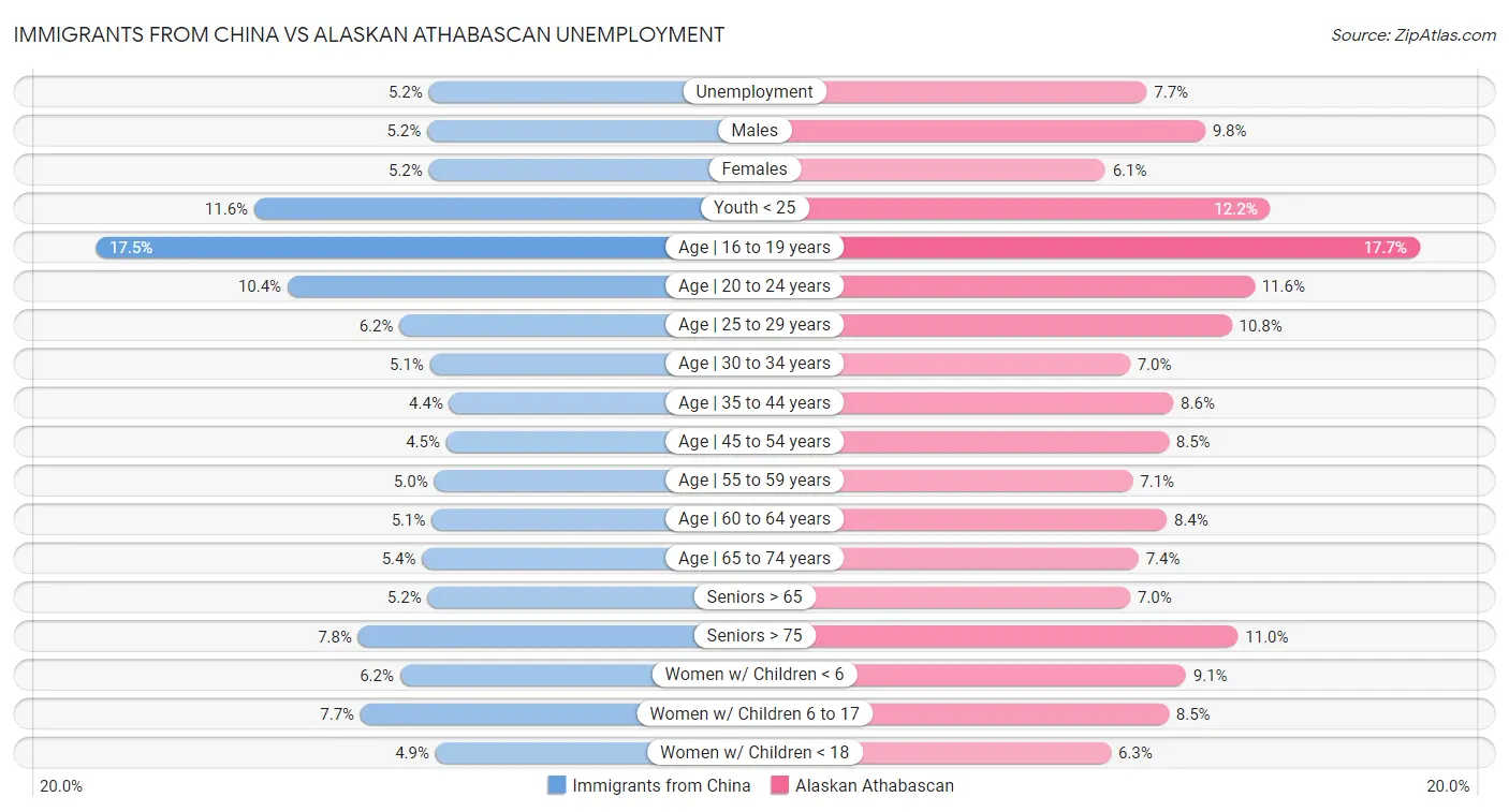 Immigrants from China vs Alaskan Athabascan Unemployment