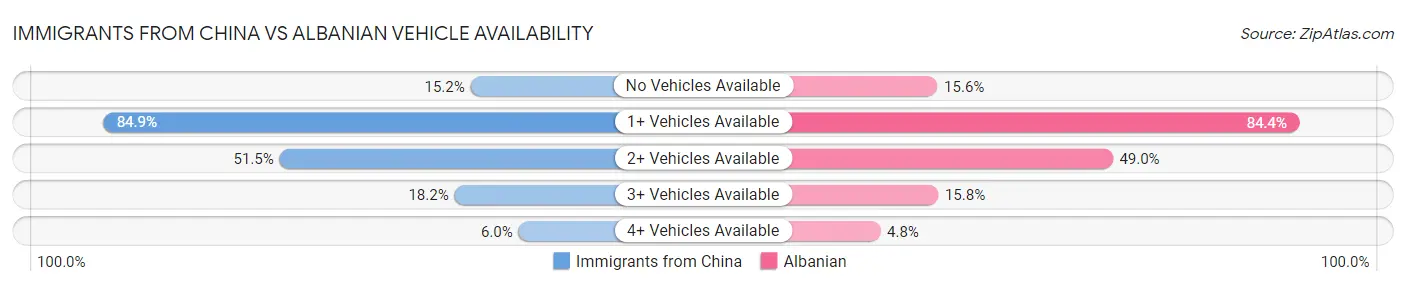 Immigrants from China vs Albanian Vehicle Availability