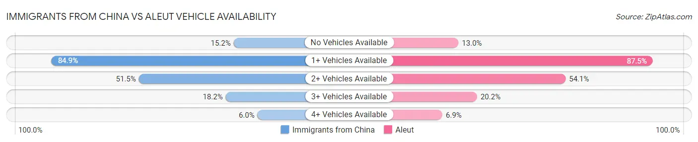 Immigrants from China vs Aleut Vehicle Availability