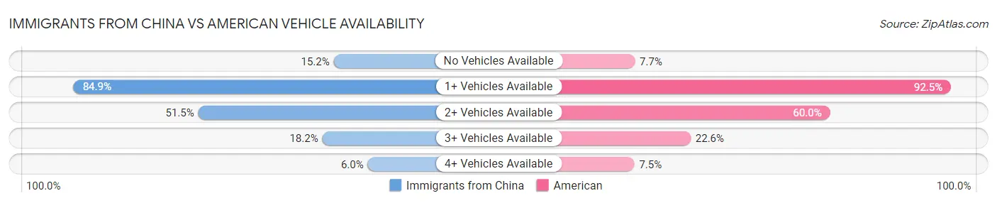 Immigrants from China vs American Vehicle Availability