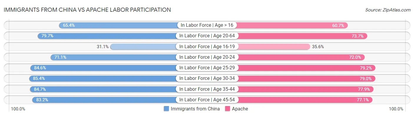 Immigrants from China vs Apache Labor Participation